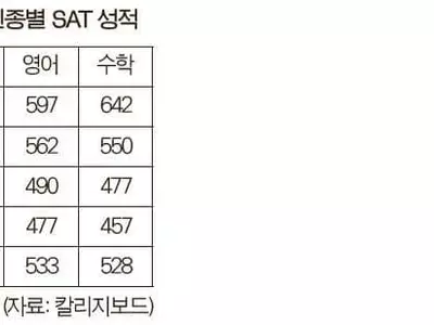 SAT 응시자 급감, 31%↓
