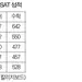 SAT 응시자 급감, 31%↓
