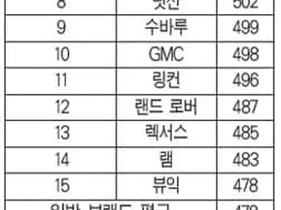 제네시스, 미국 ‘첨단 기술 자동차’ 1위 등극