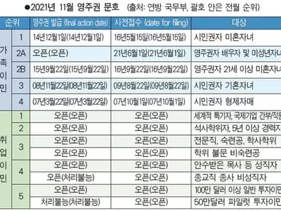 가족이민 문호 또 꽉 막혔다