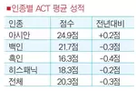 코로나 여파 ACT 응시자 급감