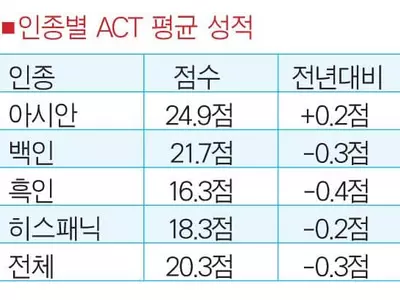 코로나 여파 ACT 응시자 급감