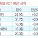 코로나 여파 ACT 응시자 급감