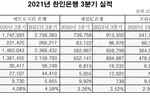 한인은행 3분기 순익 사상 최대