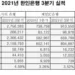 한인은행 3분기 순익 사상 최대