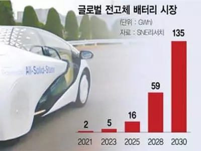 현대차, 팩토리얼과 기술동맹…SK, 솔리드파워에 ‘과감한 베팅’