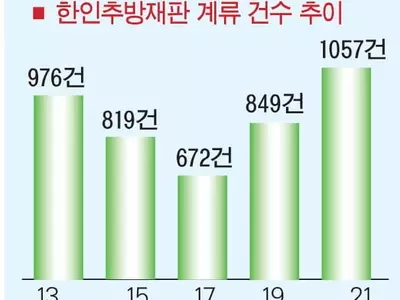 코로나 사태 속 추방재판 한인 9년래 최다