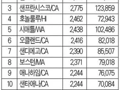 “어바인, 전국 도시 중 생활비 가장 많이 들어”