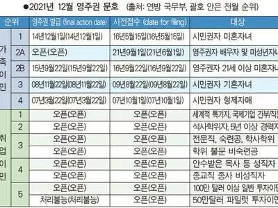 가족이민 문호 3개월째 ‘꽁꽁’