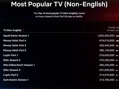 ‘오징어게임’ 시청 무려 16억 시간