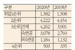 한인 취업영주권 5년래 최저