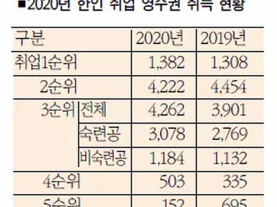 한인 취업영주권 5년래 최저