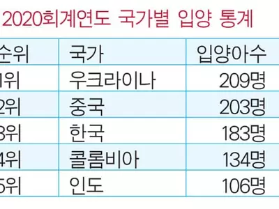 미 입양아 10명 중 1명‘한국 아동’