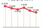 팬데믹 속 한인 영주권취득 16년래 최저