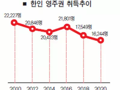 팬데믹 속 한인 영주권취득 16년래 최저