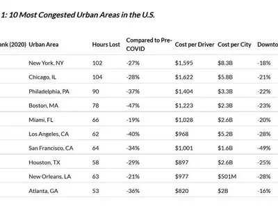미국 최악 교통체증 도시는 시카고…애틀랜타 10위