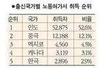 한인 ‘노동허가’ 4년만에 반토막