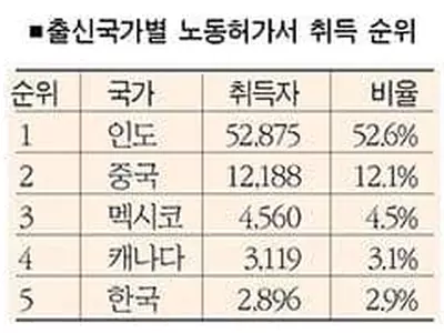 한인 ‘노동허가’ 4년만에 반토막