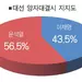 [본보 ‘20대 한국대선 미주한인 설문조사] 다자대결시 윤석열 39·이재명 30·안철수 8% 지지