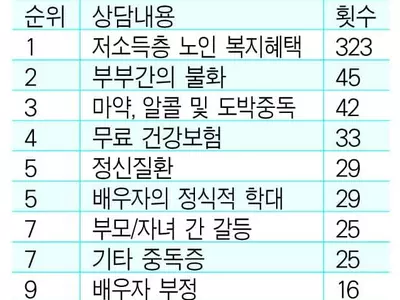 펜데믹 이후 한인가정 불화 갈수록 심화