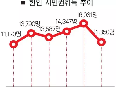 한인 시민권 취득자 급감… 10년래 최저