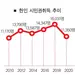 한인 시민권 취득자 급감… 10년래 최저