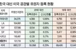 재외선거 유권자 왜 6만명 줄었나?