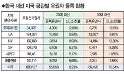 재외선거 유권자 왜 6만명 줄었나?