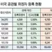 재외선거 유권자 왜 6만명 줄었나?