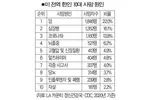 한인 코로나 사망 1,160명 ‘사망원인 3위’