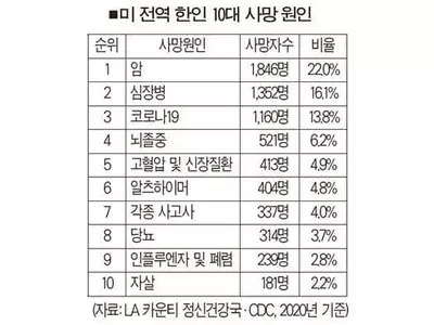 한인 코로나 사망 1,160명 ‘사망원인 3위’