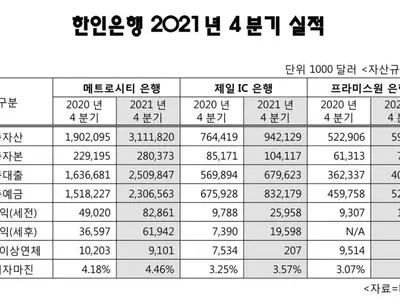 한인은행 팬데믹에도 지난해 큰 성장세