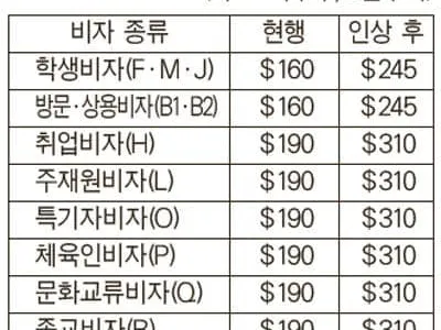 비이민비자 수수료 대폭 인상