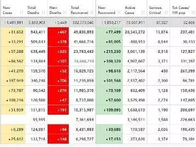 세계 코로나 확산세 주춤…지난주 확진자 전주보다 19% 감소