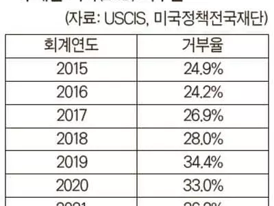 전문직 주재원 비자 거부율 높다