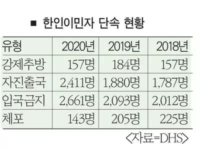 강제추방 한인 2명중 1명 이민법 위반