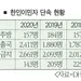 강제추방 한인 2명중 1명 이민법 위반