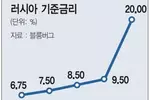 루블화 가치 30% 폭락…러, 금리 20% 파격 인상