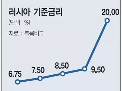 루블화 가치 30% 폭락…러, 금리 20% 파격 인상