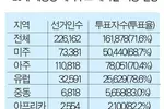 20대 대선 재외투표율 71.6%