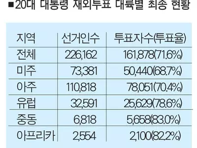 20대 대선 재외투표율 71.6%