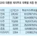 20대 대선 재외투표율 71.6%