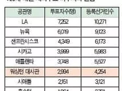 20대 대선 재외투표 전세계 16만명 참여