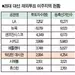 20대 대선 재외투표 전세계 16만명 참여