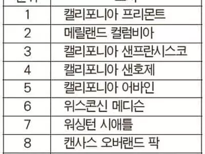 가장 행복한 도시는 ‘프리몬트’