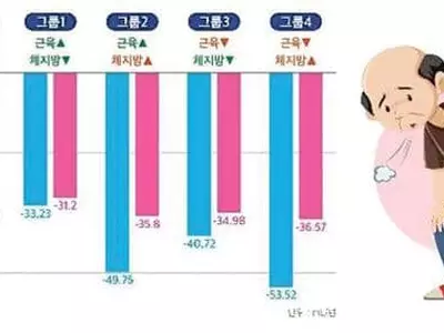 근육 없는 물렁살 늘어나면 폐 기능 나빠진다