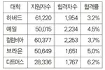 하버드 합격률 3%… 최악의 ‘바늘구멍’