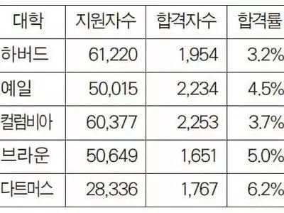 하버드 합격률 3%… 최악의 ‘바늘구멍’