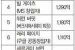 세계 1위 갑부는 머스크… ‘2천억 달러’