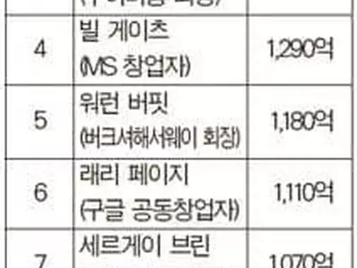 세계 1위 갑부는 머스크… ‘2천억 달러’